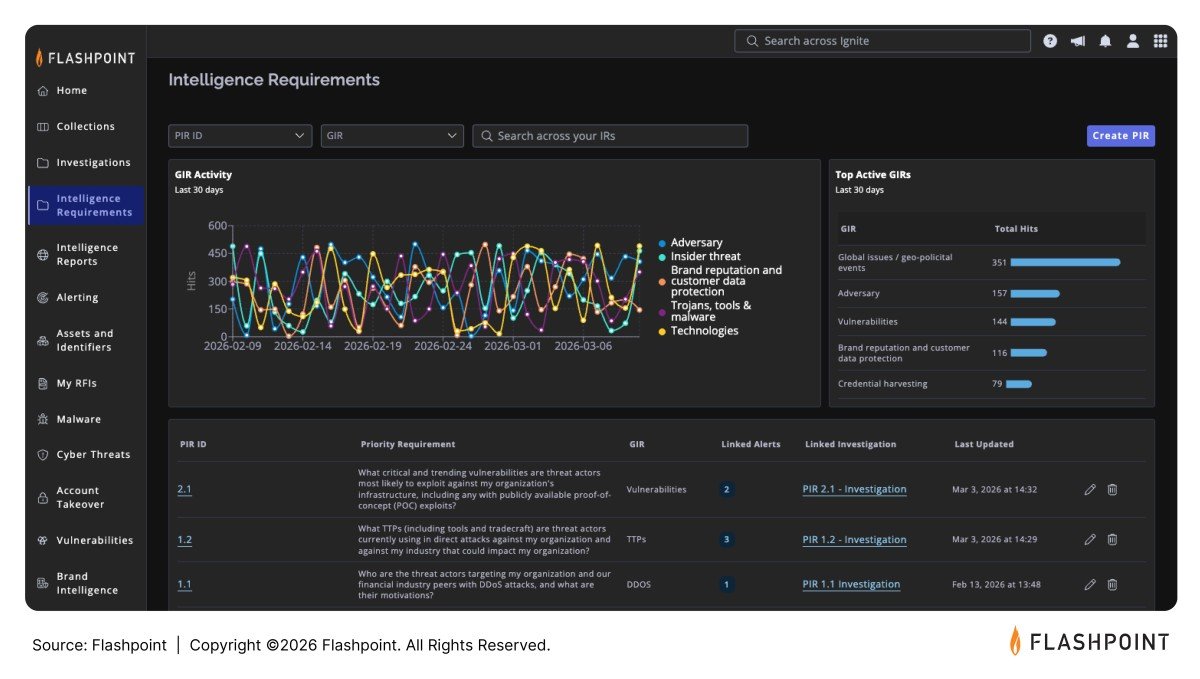 Flashpoint Ignite adds Intelligence Requirements to align CTI with ...