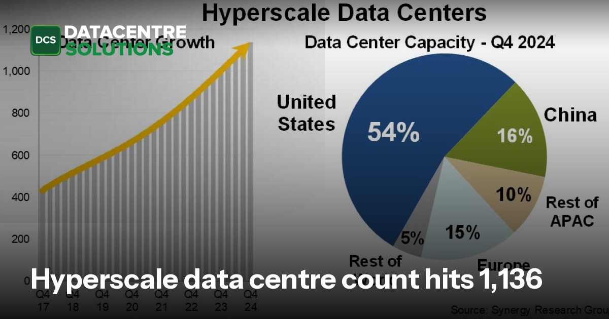 Hyperscale data centre count hits 1,136 | Data Centre Solutions